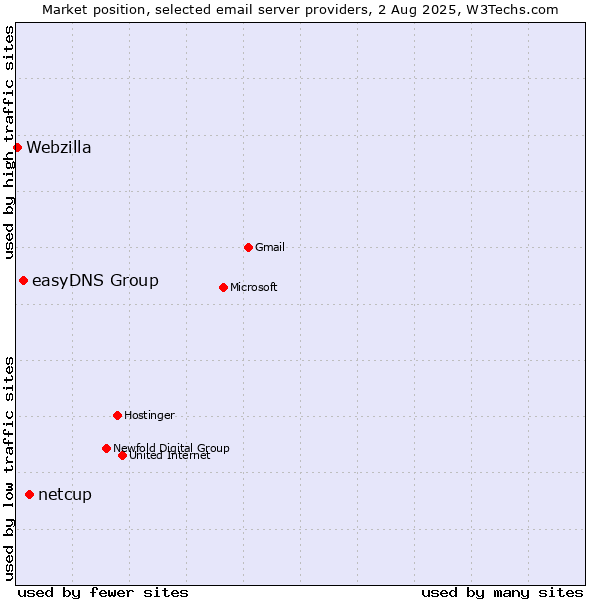 Market position of netcup vs. easyDNS Group vs. Webzilla