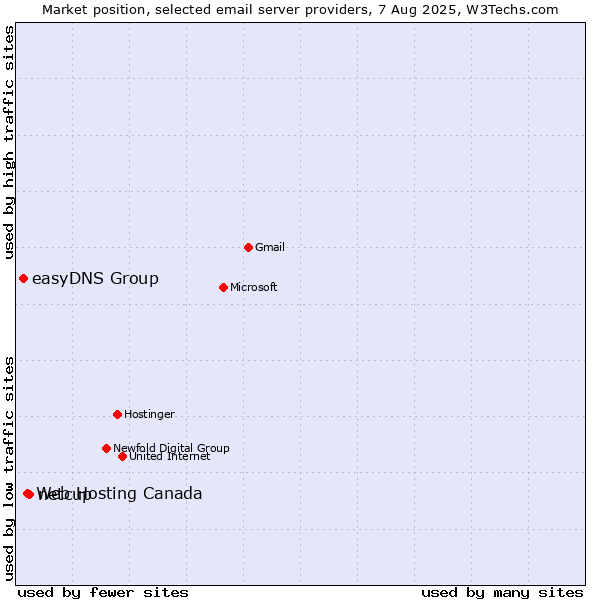 Market position of netcup vs. Web Hosting Canada vs. easyDNS Group