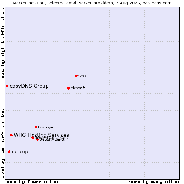 Market position of netcup vs. easyDNS Group vs. WHG Hosting Services
