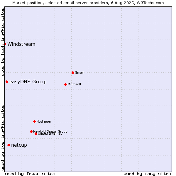 Market position of netcup vs. easyDNS Group vs. Windstream