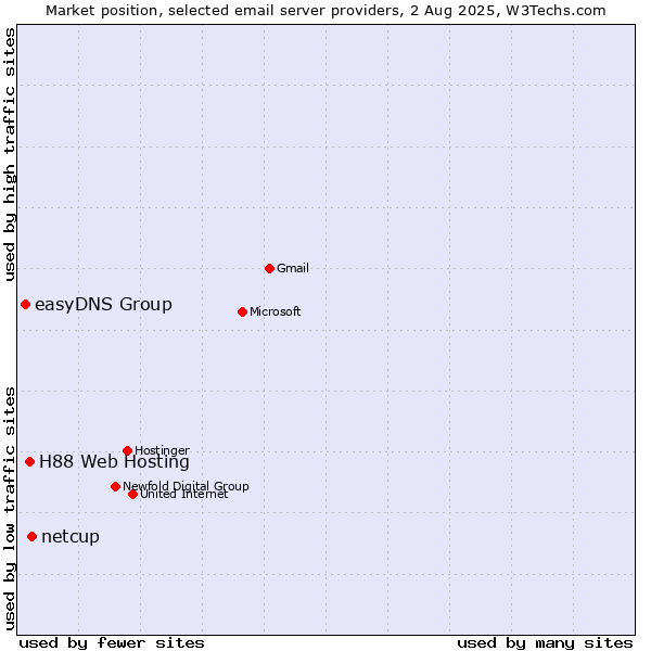 Market position of netcup vs. H88 Web Hosting vs. easyDNS Group