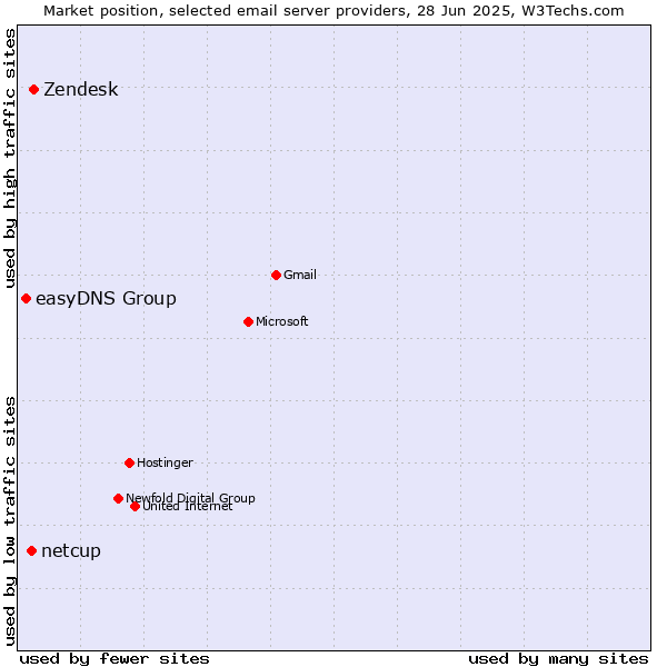 Market position of Zendesk vs. netcup vs. easyDNS Group