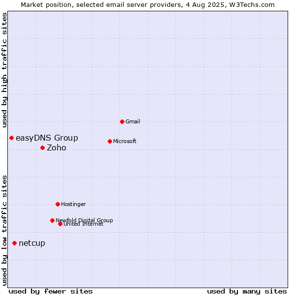 Market position of Zoho vs. netcup vs. easyDNS Group