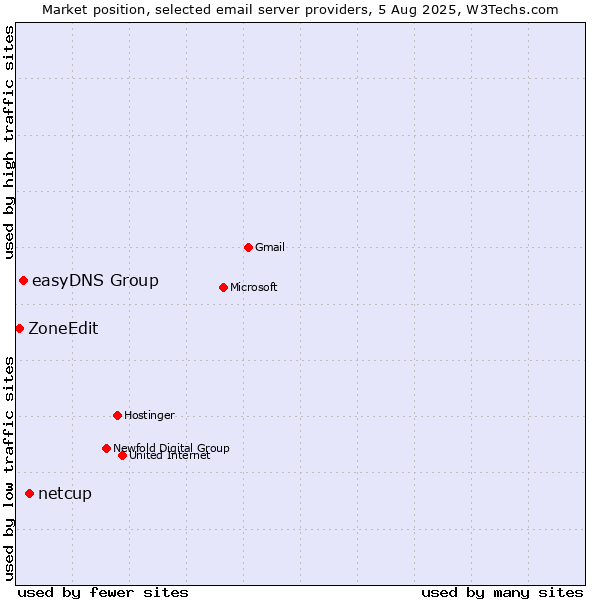 Market position of netcup vs. easyDNS Group vs. ZoneEdit