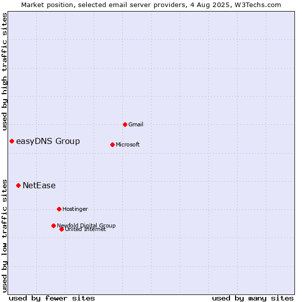 Market position of NetEase vs. easyDNS Group