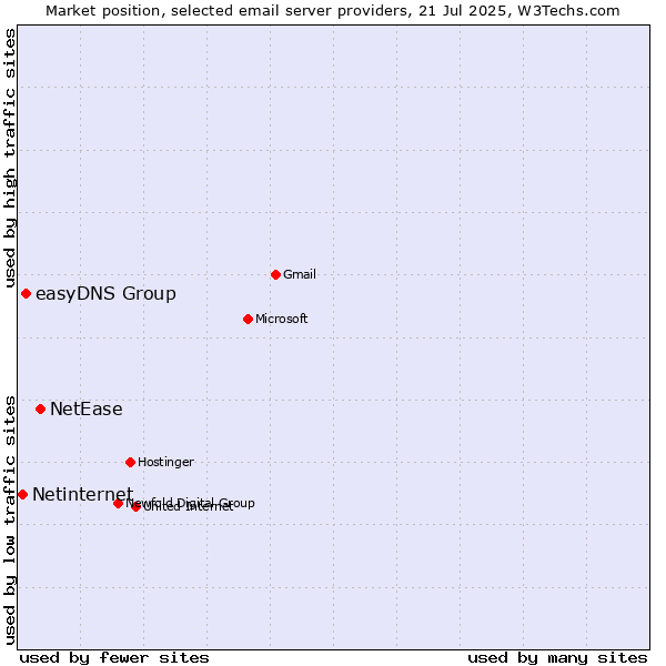 Market position of NetEase vs. easyDNS Group vs. Netinternet