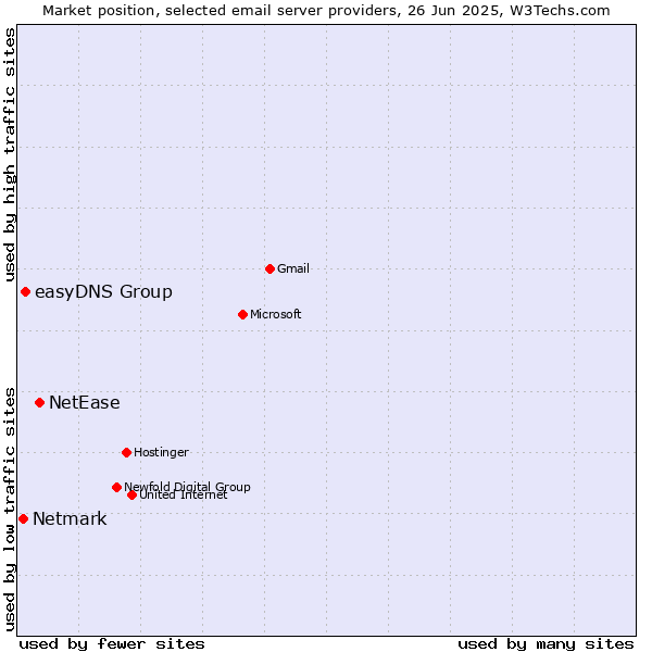Market position of NetEase vs. easyDNS Group vs. Netmark