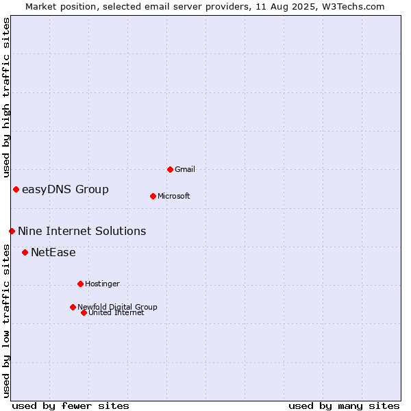 Market position of NetEase vs. easyDNS Group vs. Nine Internet Solutions