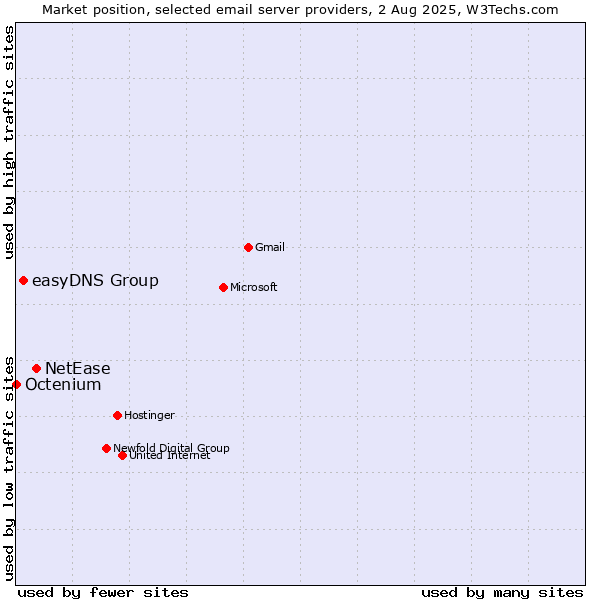 Market position of NetEase vs. easyDNS Group vs. Octenium