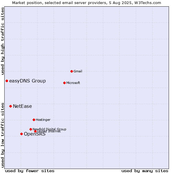 Market position of OpenSRS vs. NetEase vs. easyDNS Group