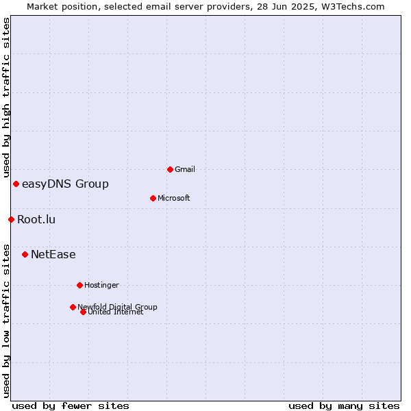 Market position of NetEase vs. easyDNS Group vs. Root.lu