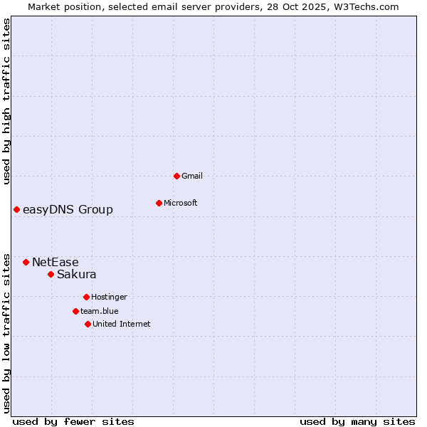 Market position of Sakura vs. NetEase vs. easyDNS Group