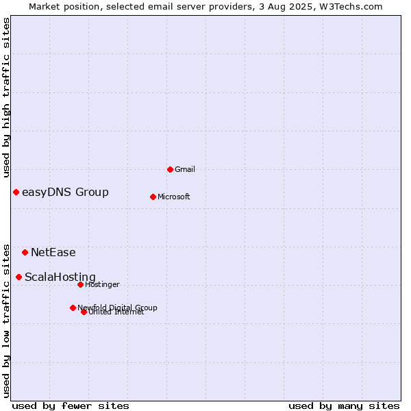 Market position of NetEase vs. ScalaHosting vs. easyDNS Group