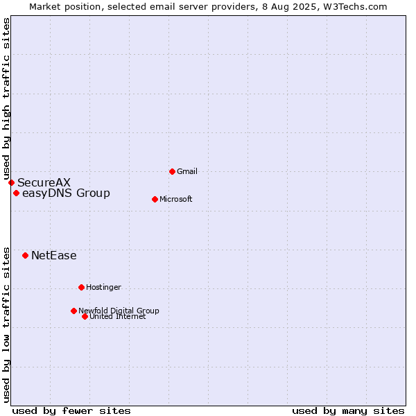 Market position of NetEase vs. easyDNS Group vs. SecureAX