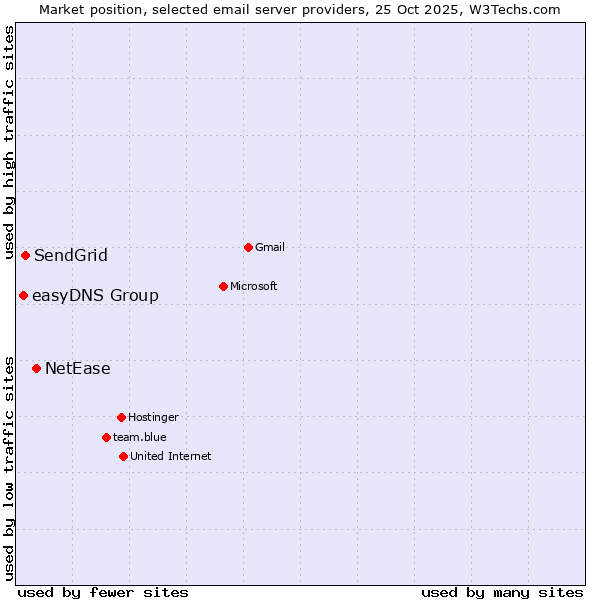 Market position of NetEase vs. SendGrid vs. easyDNS Group