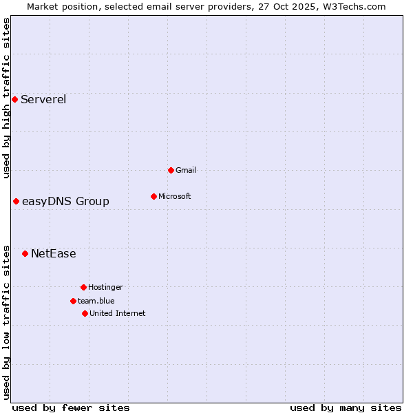 Market position of NetEase vs. easyDNS Group vs. Serverel