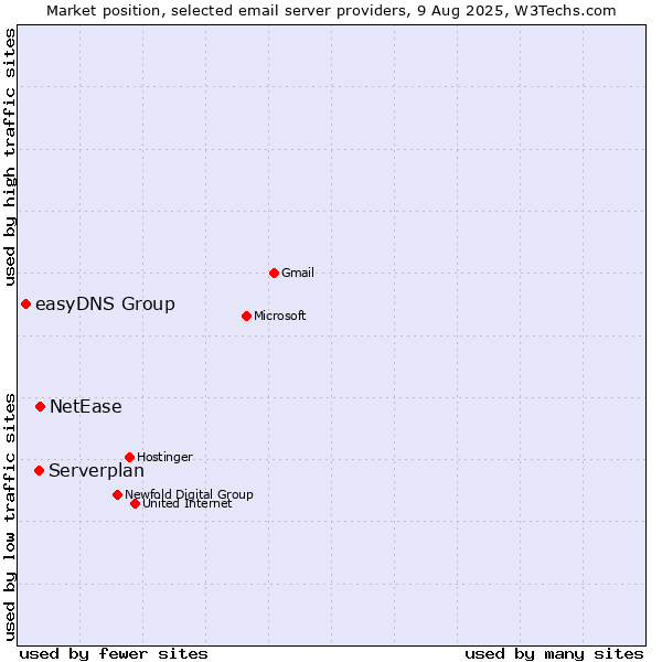Market position of NetEase vs. Serverplan vs. easyDNS Group