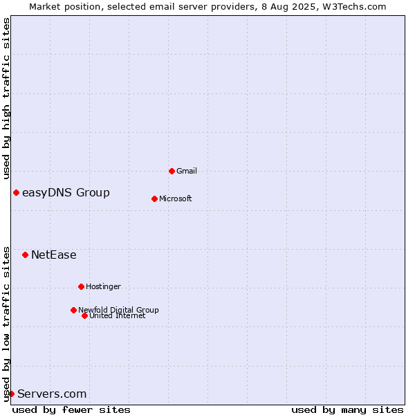 Market position of NetEase vs. easyDNS Group vs. Servers.com