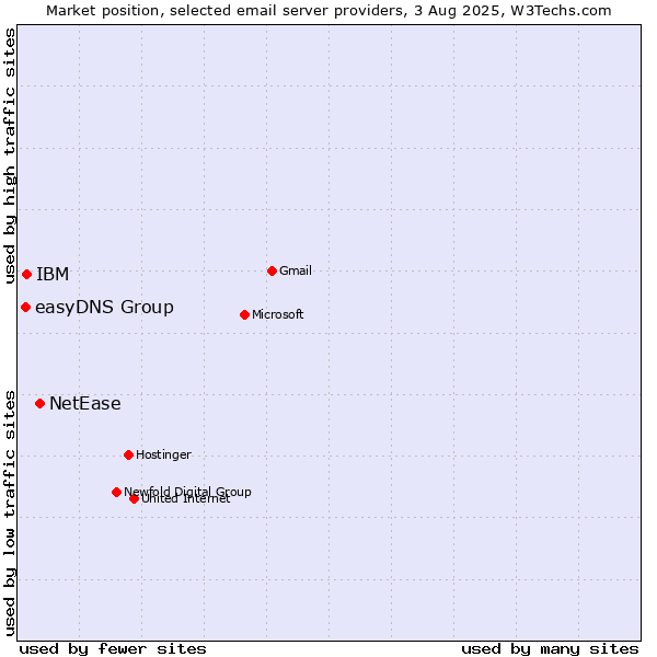 Market position of NetEase vs. IBM vs. easyDNS Group