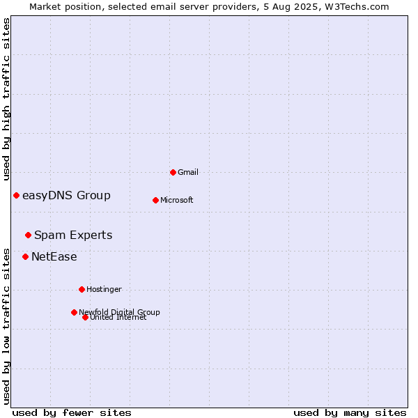 Market position of Spam Experts vs. NetEase vs. easyDNS Group