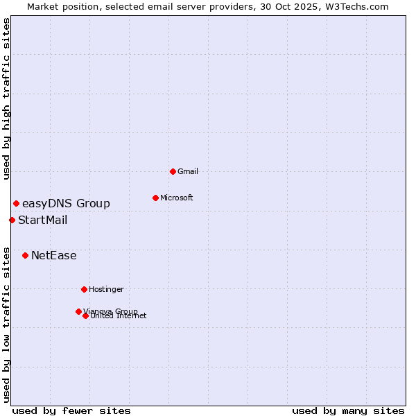 Market position of NetEase vs. easyDNS Group vs. StartMail