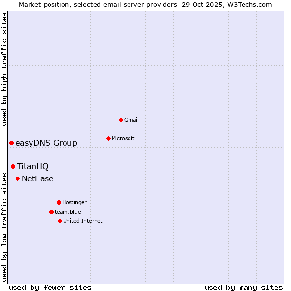 Market position of NetEase vs. TitanHQ vs. easyDNS Group