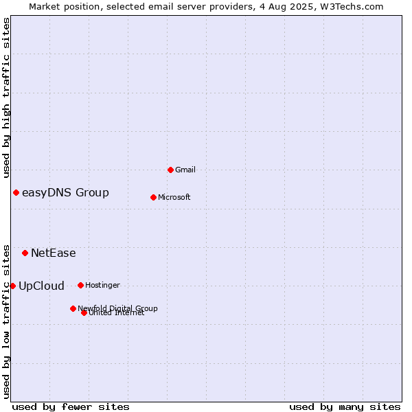 Market position of NetEase vs. easyDNS Group vs. UpCloud