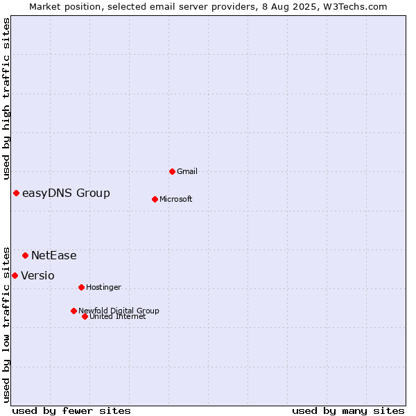 Market position of NetEase vs. easyDNS Group vs. Versio