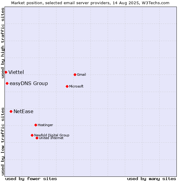 Market position of NetEase vs. easyDNS Group vs. Viettel