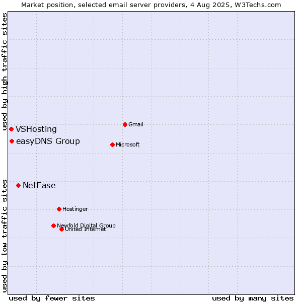 Market position of NetEase vs. easyDNS Group vs. VSHosting