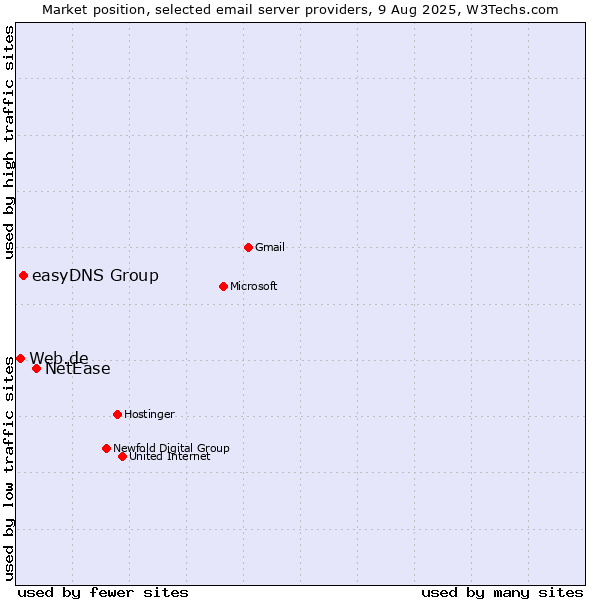 Market position of NetEase vs. easyDNS Group vs. Web.de