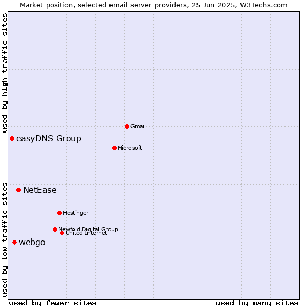 Market position of NetEase vs. webgo vs. easyDNS Group