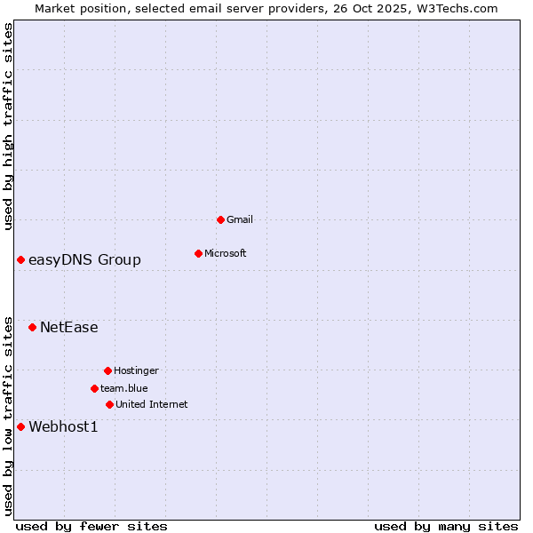 Market position of NetEase vs. easyDNS Group vs. Webhost1