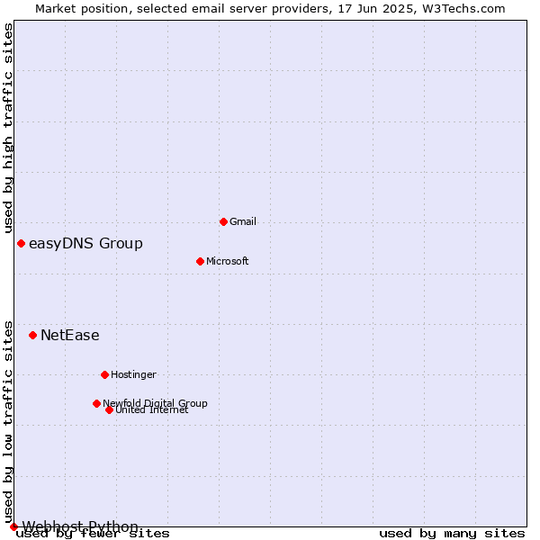 Market position of NetEase vs. easyDNS Group vs. Webhost Python