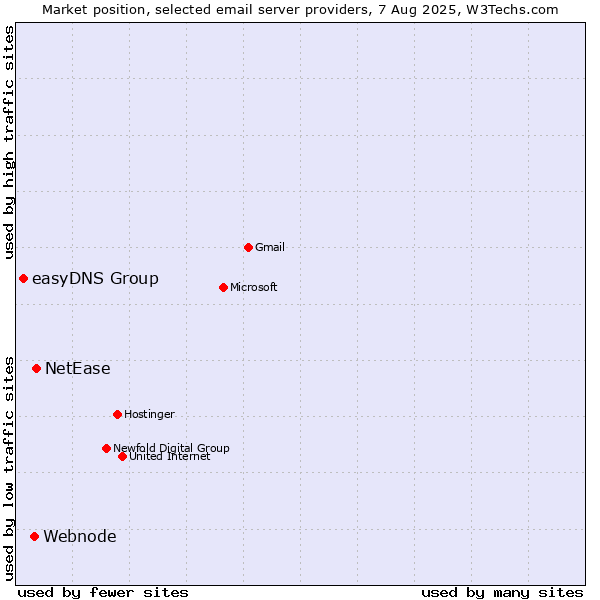 Market position of NetEase vs. Webnode vs. easyDNS Group
