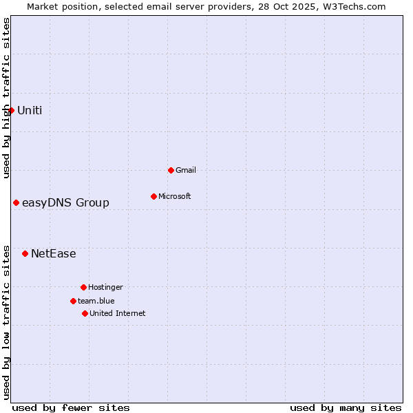 Market position of NetEase vs. easyDNS Group vs. Uniti