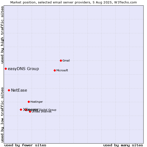 Market position of XServer vs. NetEase vs. easyDNS Group