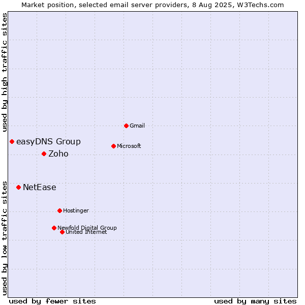 Market position of Zoho vs. NetEase vs. easyDNS Group