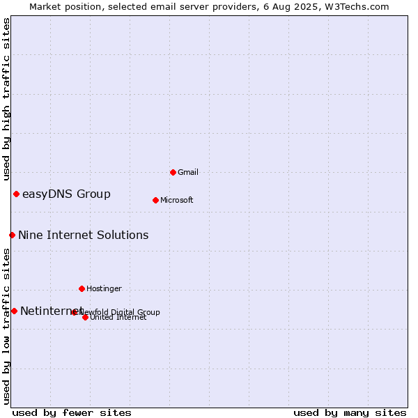 Market position of easyDNS Group vs. Netinternet vs. Nine Internet Solutions
