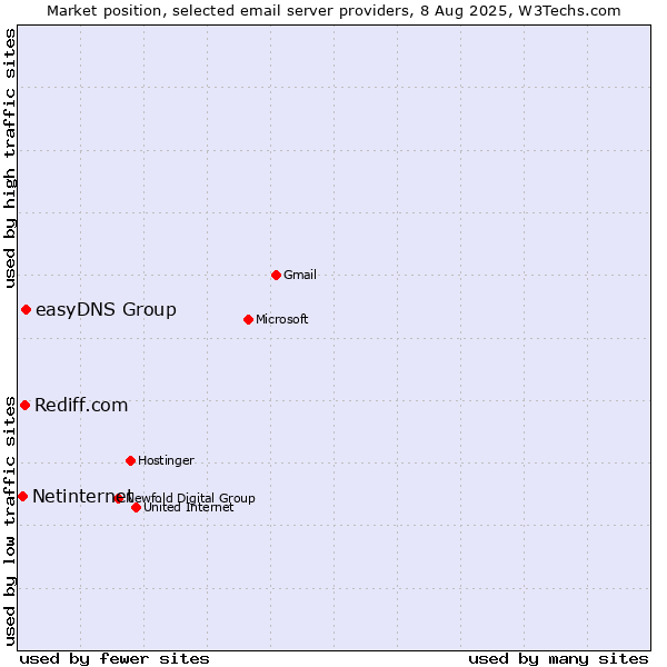 Market position of easyDNS Group vs. Rediff.com vs. Netinternet