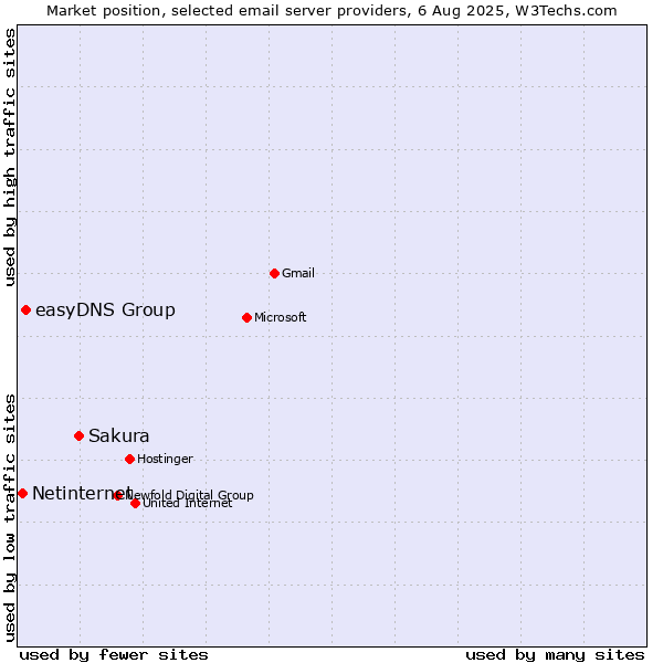 Market position of Sakura vs. easyDNS Group vs. Netinternet