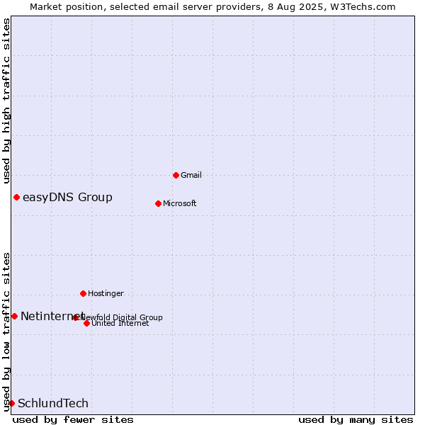 Market position of easyDNS Group vs. Netinternet vs. SchlundTech