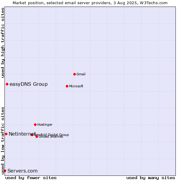 Market position of easyDNS Group vs. Netinternet vs. Servers.com