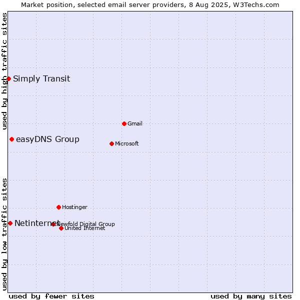 Market position of easyDNS Group vs. Netinternet vs. Simply Transit