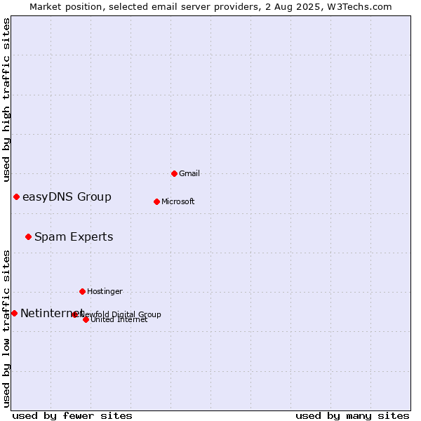 Market position of Spam Experts vs. easyDNS Group vs. Netinternet