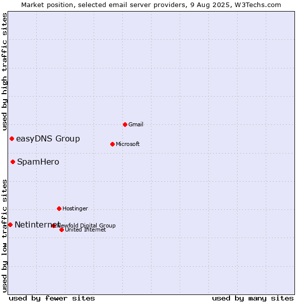 Market position of SpamHero vs. easyDNS Group vs. Netinternet