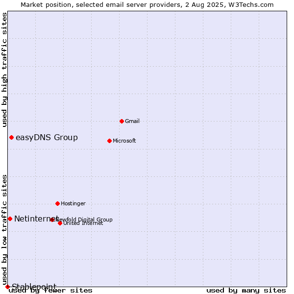 Market position of easyDNS Group vs. Netinternet vs. Stablepoint