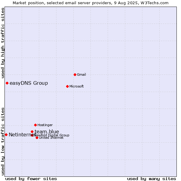 Market position of team.blue vs. easyDNS Group vs. Netinternet