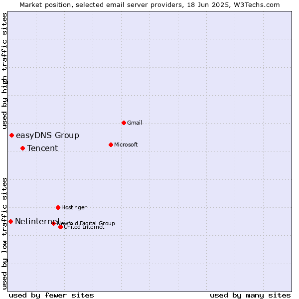 Market position of Tencent vs. easyDNS Group vs. Netinternet