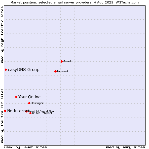 Market position of Your.Online vs. easyDNS Group vs. Netinternet